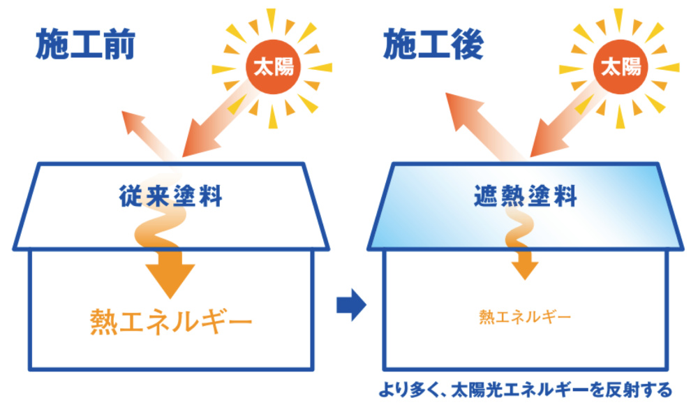 遮熱塗装とは