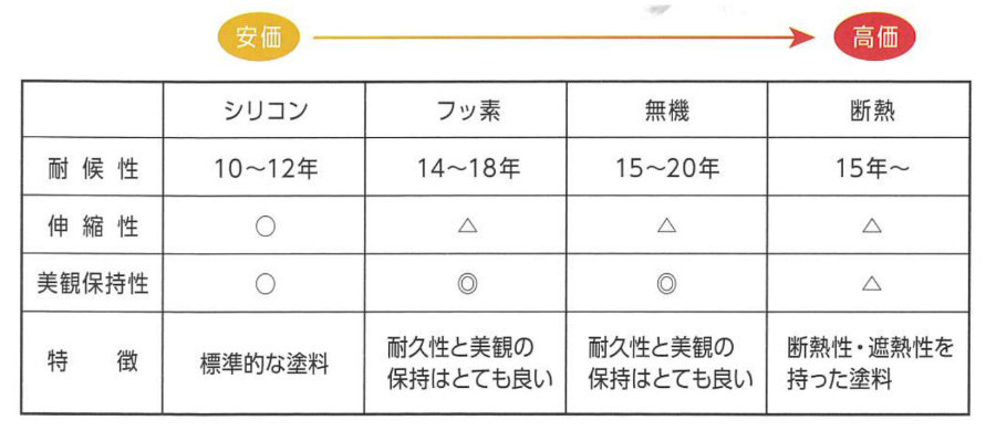 外壁塗装でよく活用するペンキ（塗料）の種類