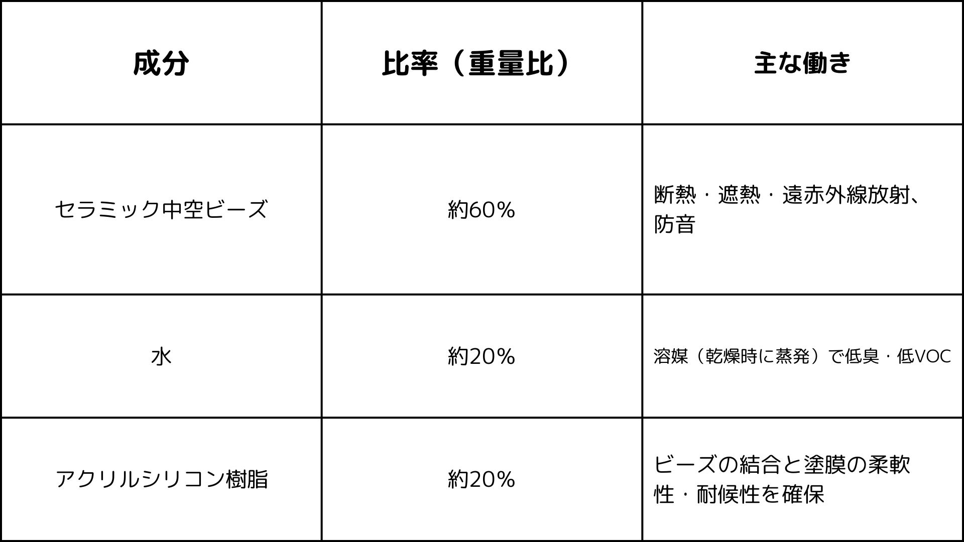 主成分と役割