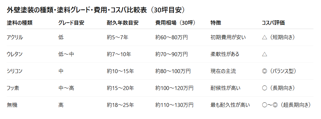 30坪住宅の費用相場